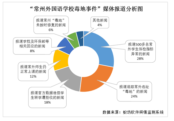 常州外国语学校毒地事件