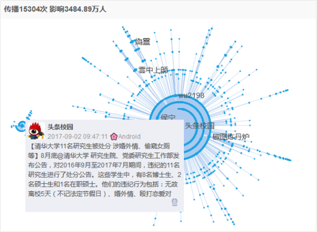 鹰击微博舆情)截至9月5日16时"清华大学11名研究生被处分"这一事件