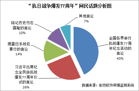 热点舆情抗日战争爆发77周年