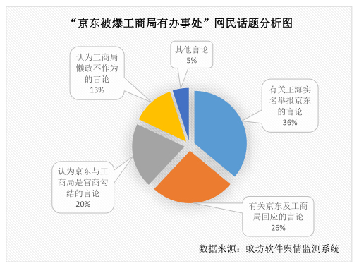 通过对这些信息进行关键词提取,主题聚类分析,可知其倾向性如下:3.